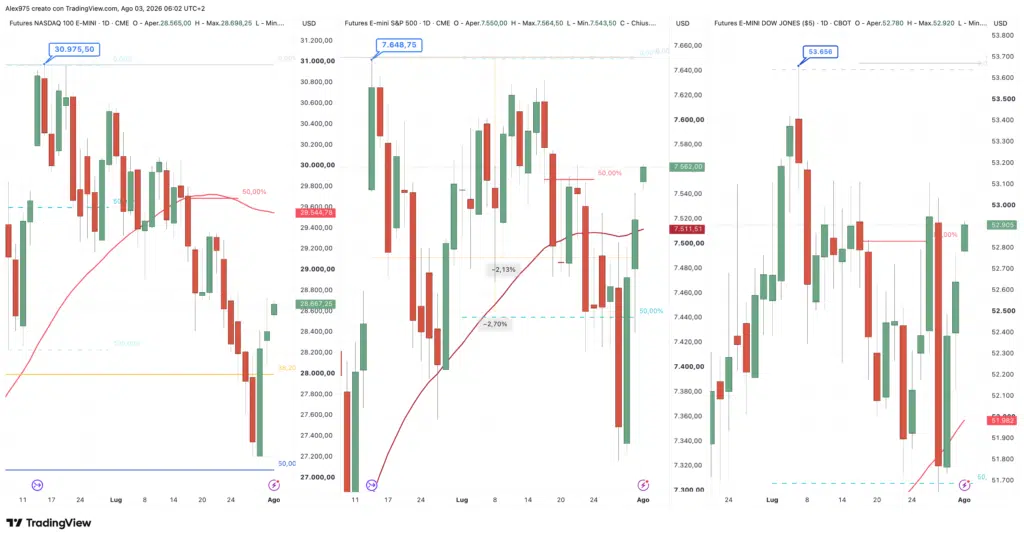 Nasdaq - S&P 500 - Dow Jones