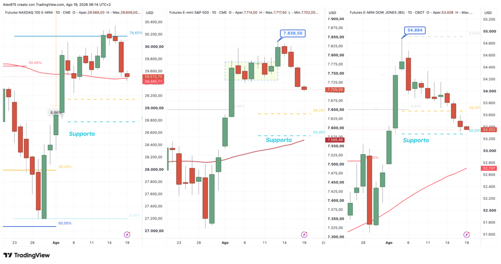 Nasdaq - SP 500 - Dow Jones - daily 19 agosto 2026