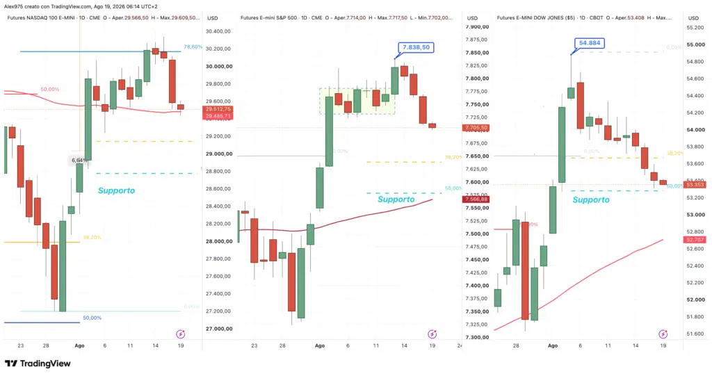 Nasdaq - SP 500 - Dow Jones - daily 19 agosto 2026