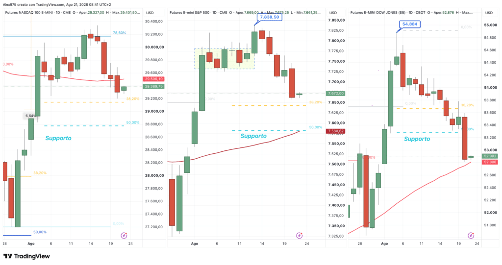 Nasdaq - S&P 500 - Dow Jones daily 21 agosto 2026