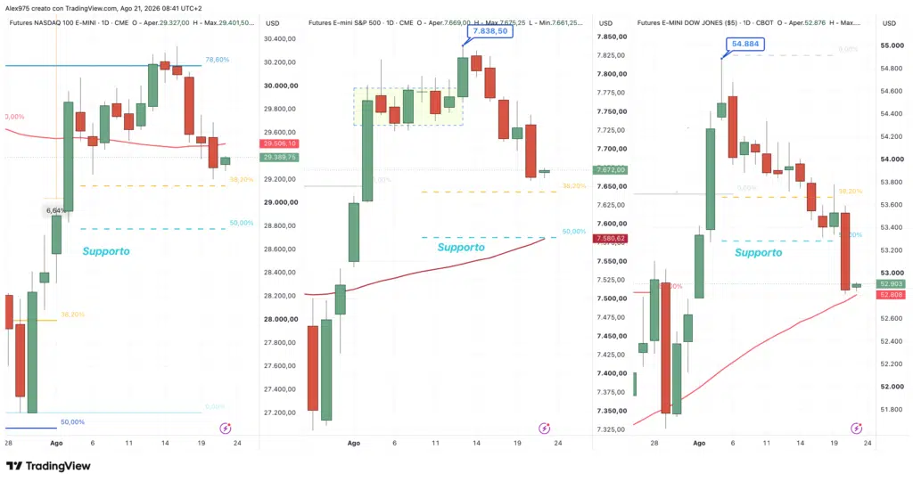 Nasdaq - S&P 500 - Dow Jones daily 21 agosto 2026