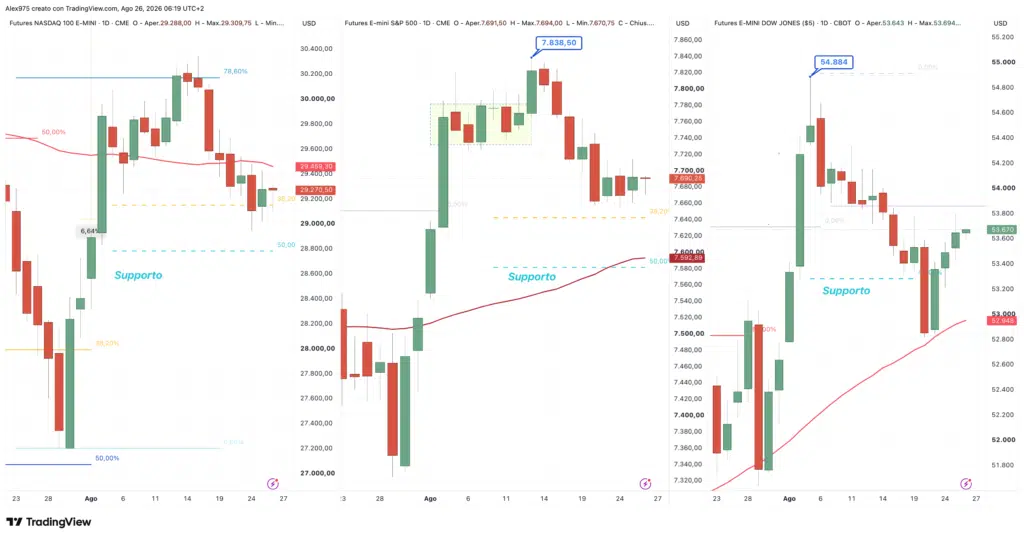 Nasdaq - S&P 500 - Dow Jones - daily 26 agosto 2026