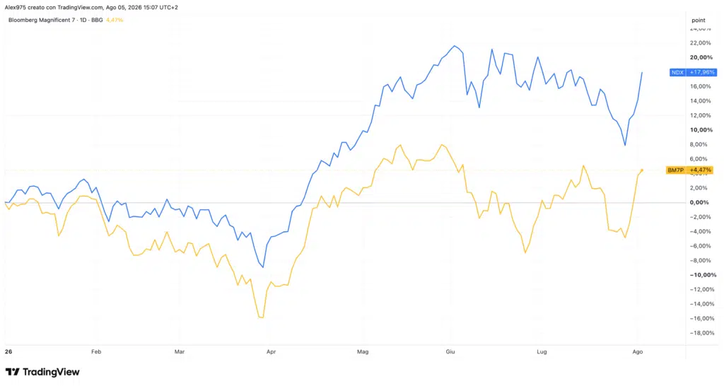 Nasdaq e Indice Bloomberg Mag 7