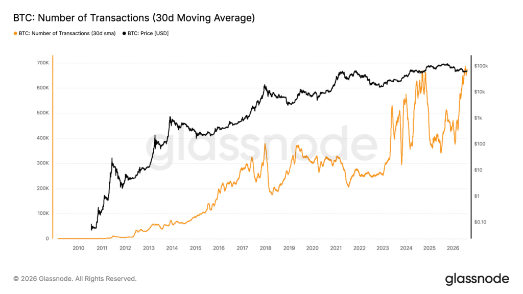 Numero di transazioni Bitcoin