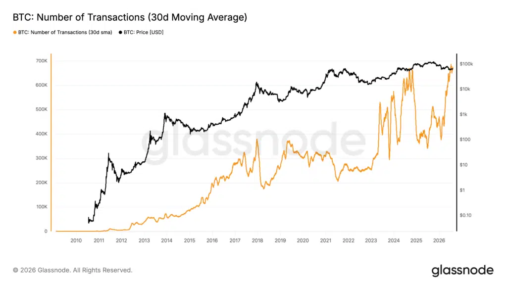 Numero di transazioni Bitcoin