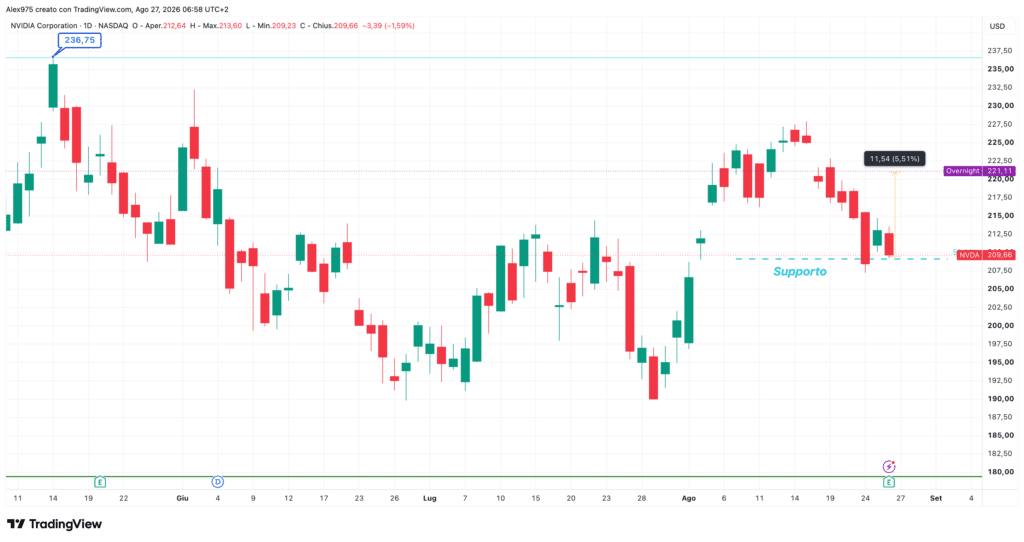 Nvidia (NVDA) - andamento overnight