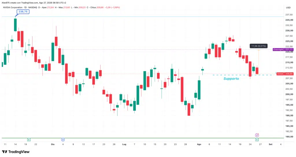 Nvidia (NVDA) - andamento overnight