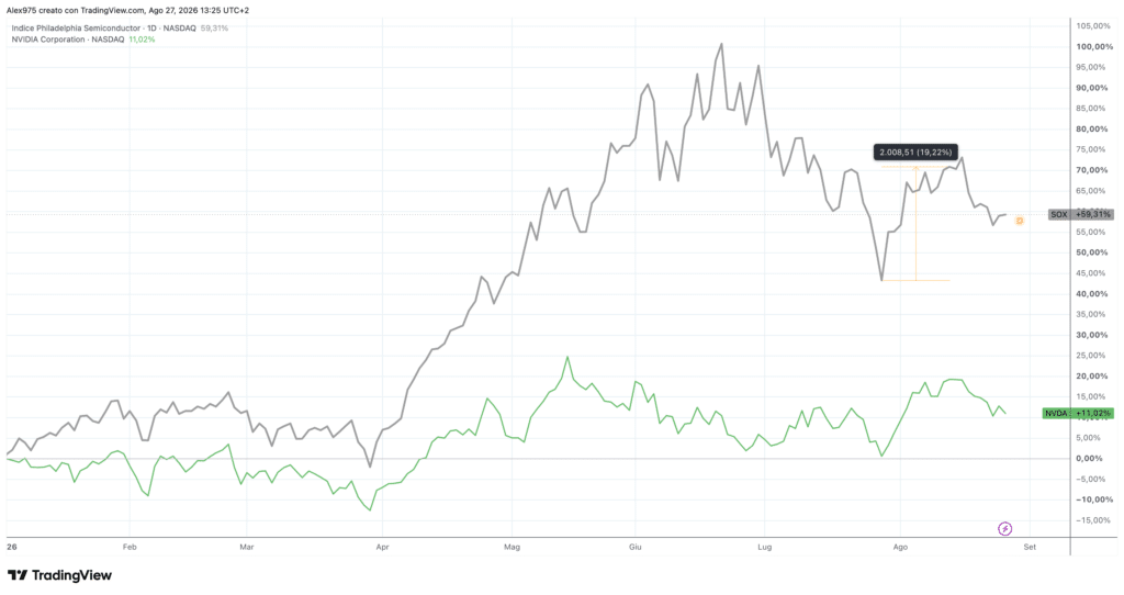 Nvidia e Philadelphia Semiconductor (SOX)