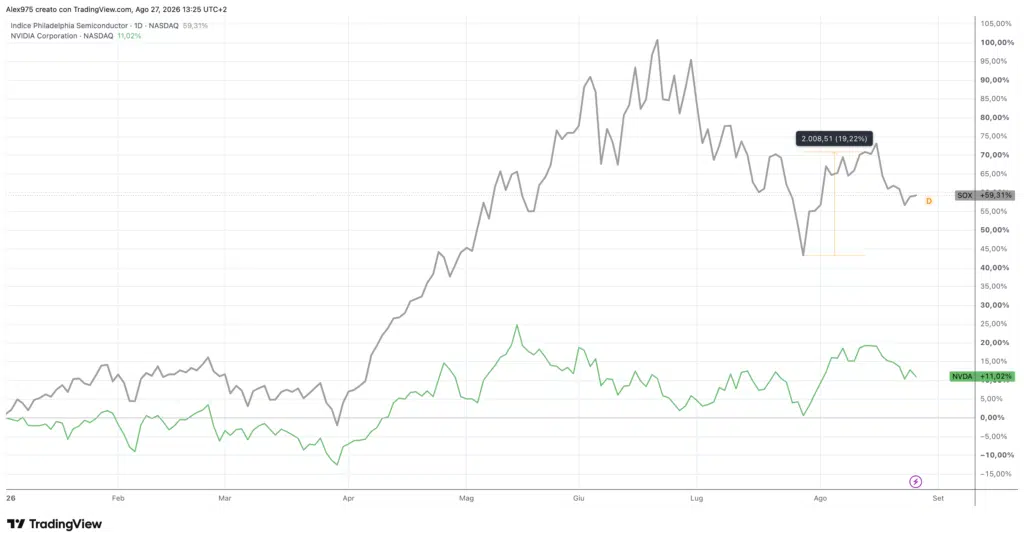 Nvidia e Philadelphia Semiconductor (SOX)
