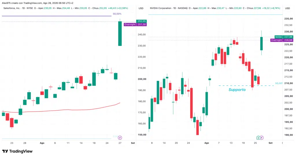 Nvidia e Salesforce - daily 28 agosto 2026