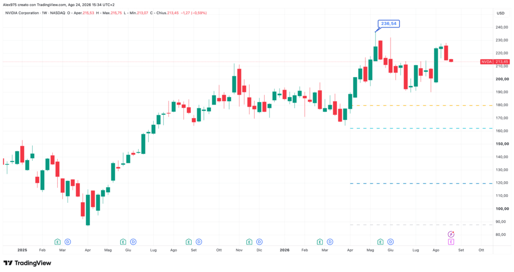 Nvidia - weekly 24 agosto 2026