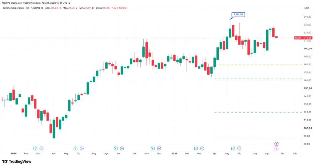 Nvidia - weekly 24 agosto 2026