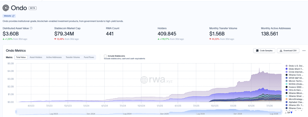 Ondo - 29 agosto 2026 - Fonte: RWA.xyz