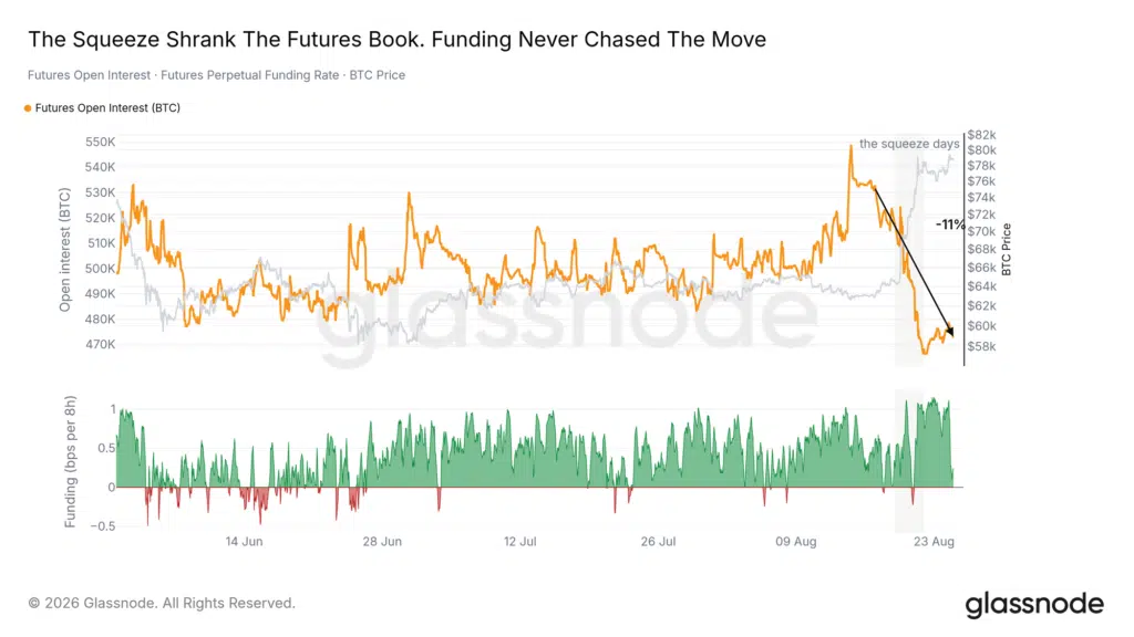 Open interest funding rate Bitcoin