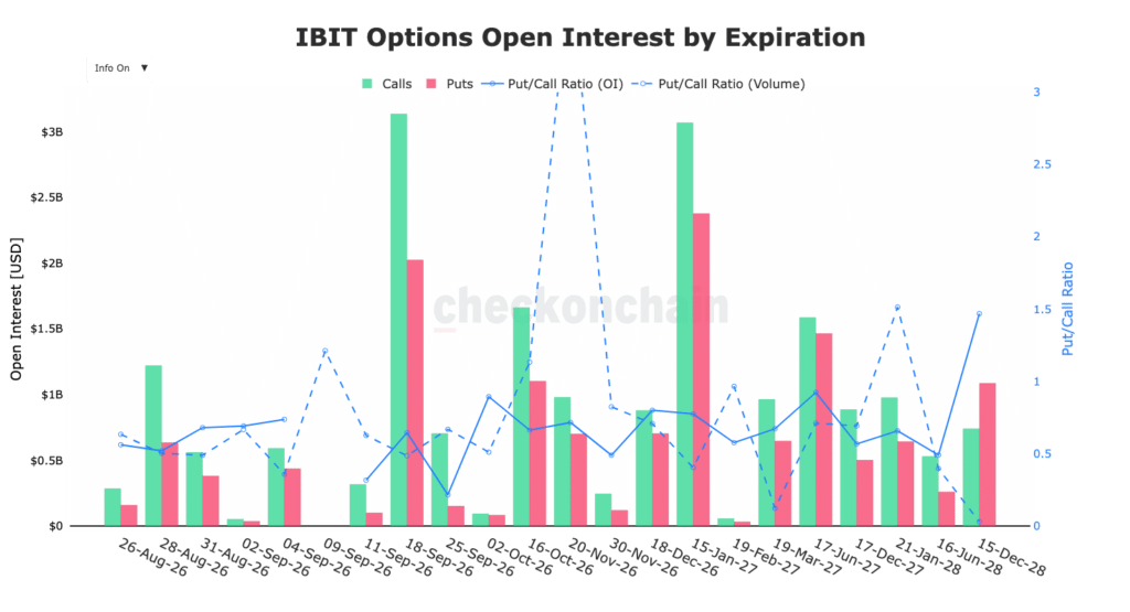 Distribuzione open interest IBIT per scadenze
