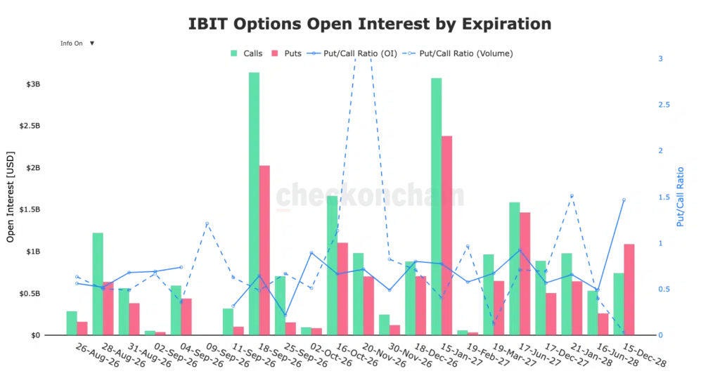 Distribuzione open interest IBIT per scadenze