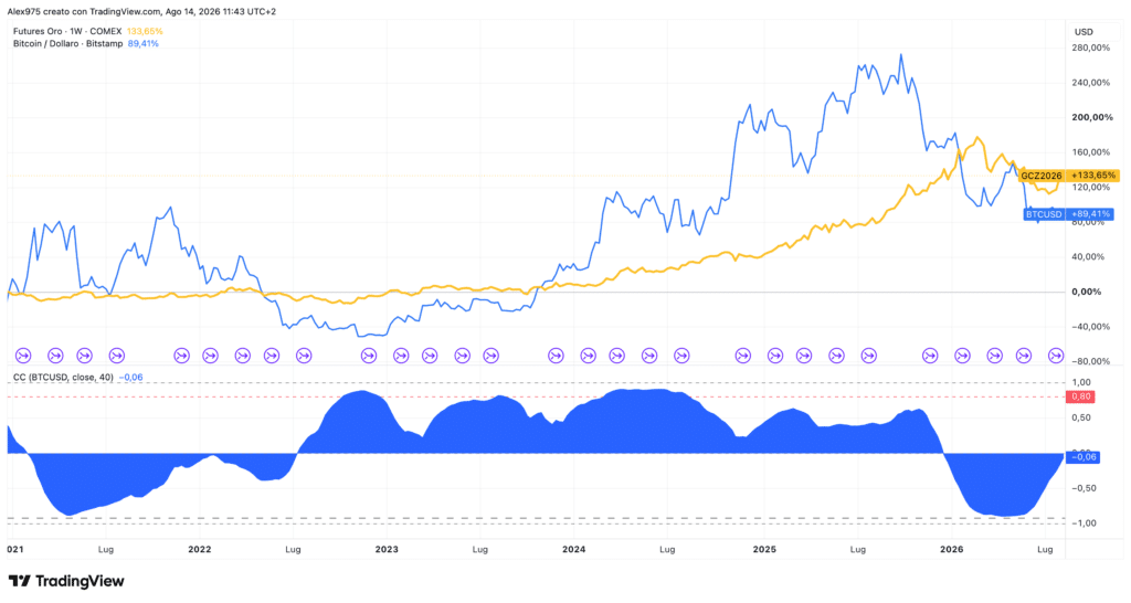 Oro e Bitcoin, performance dal 31 dicembre 2020, grafico weekly