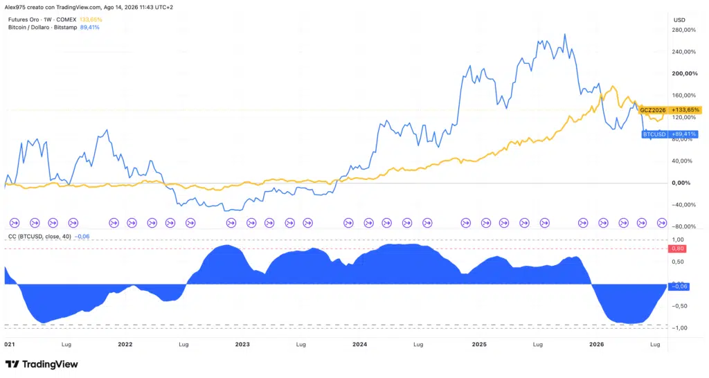 Oro e Bitcoin, performance dal 31 dicembre 2020, grafico weekly