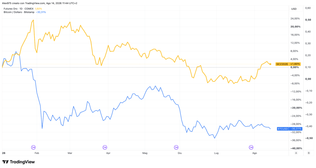 Oro, grafico weekly, 14 agosto 2026