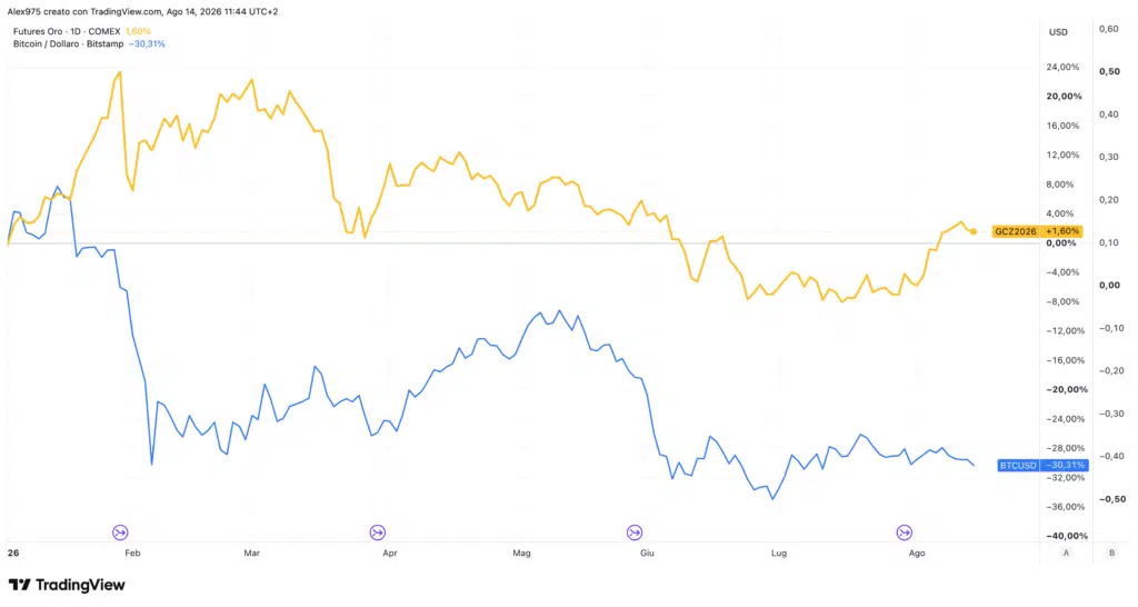 Oro, grafico weekly, 14 agosto 2026
