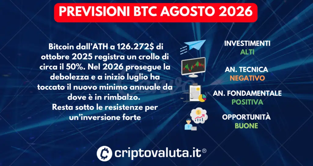 PREVISIONI BITCOIN SINTESI AGOSTO 2026