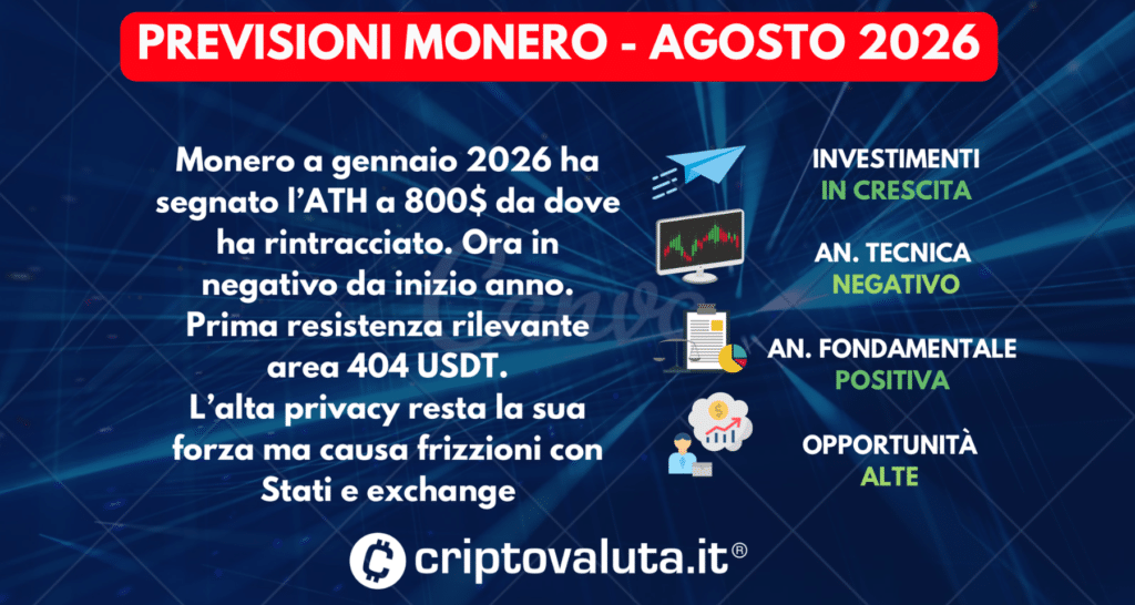 PREVISIONI MONERO (XMR) SINTESI AGOSTO 2026