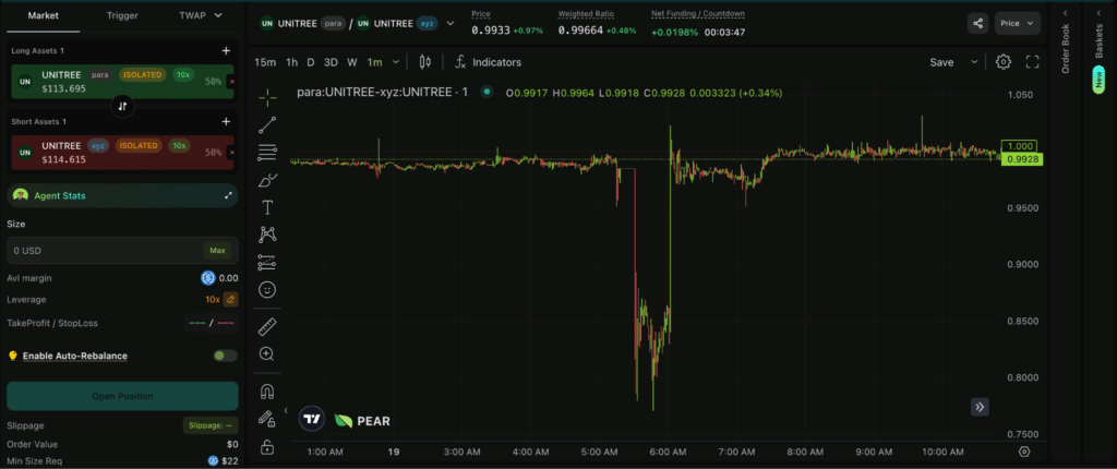Pear Protocol performance relative di UNITREE