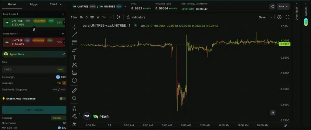 Pear Protocol performance relative di UNITREE