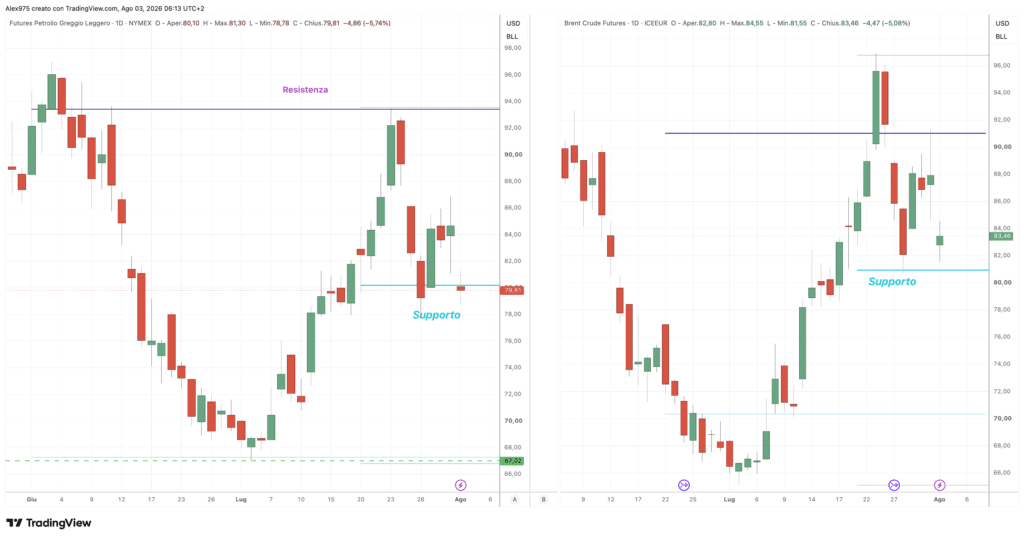 Petrolio Brent - WTI del 3 agosto 2026
