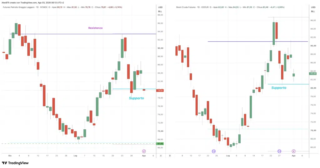 Petrolio Brent - WTI del 3 agosto 2026