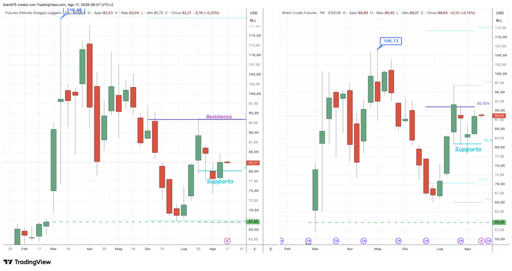 Petrolio Future Brent e WTI - daily 17 agosto 2026