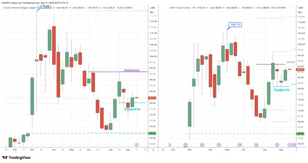 Petrolio Future Brent e WTI - daily 17 agosto 2026