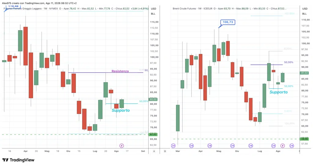 Petrolio Future Wti e Brent - daily 11 agosto 2026