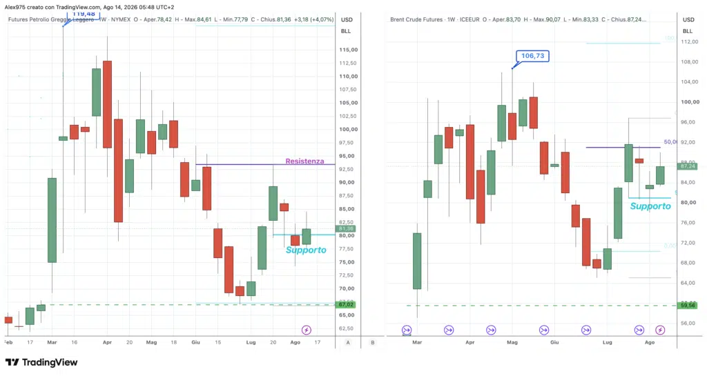 Petrolio WTI - Brent - 14 agosto 2026
