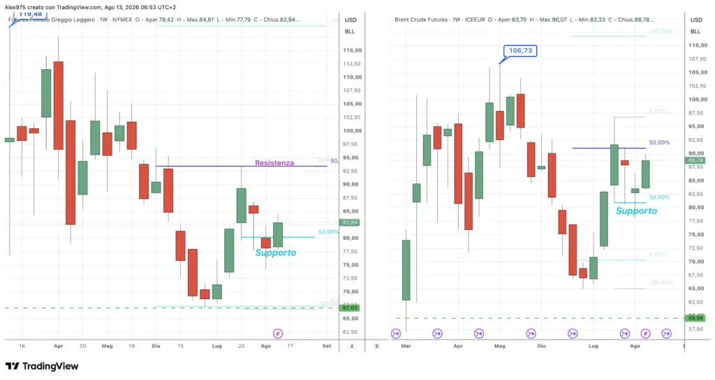 Petrolio WTI e Brent - daily 13 agosto 2026