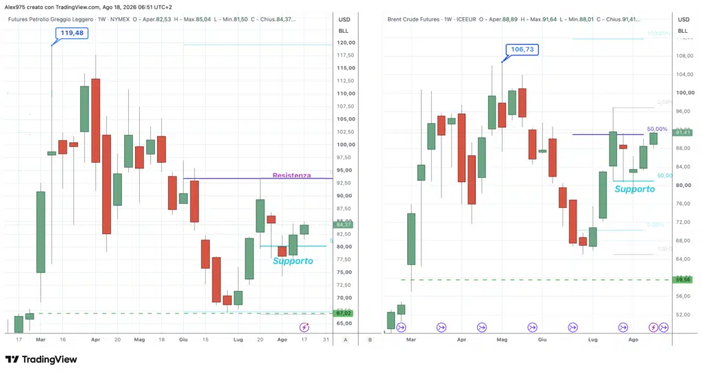 Petrolio WTI e Brent - daily 18 agosto 2026