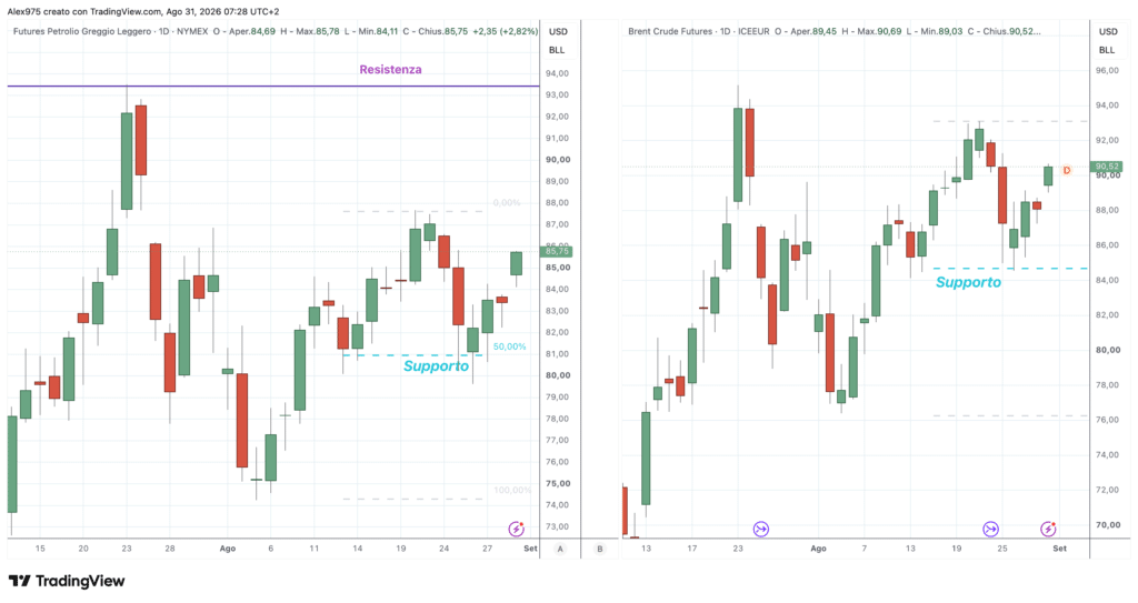 Petrolio WTI e Brent - daily 31 agosto 2026