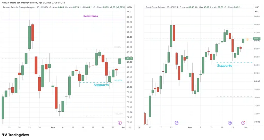 Petrolio WTI e Brent - daily 31 agosto 2026