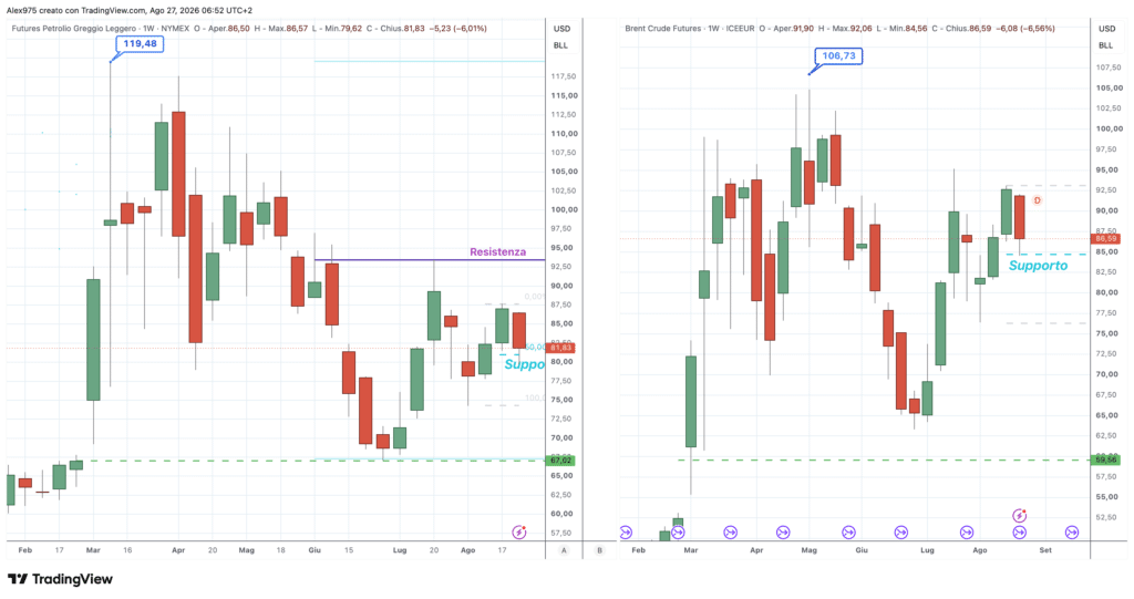 Petrolio WTI e Brent - weekly 27 agosto 2026