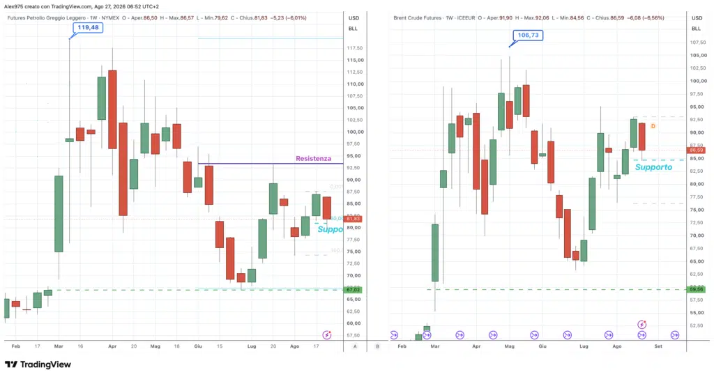 Petrolio WTI e Brent - weekly 27 agosto 2026