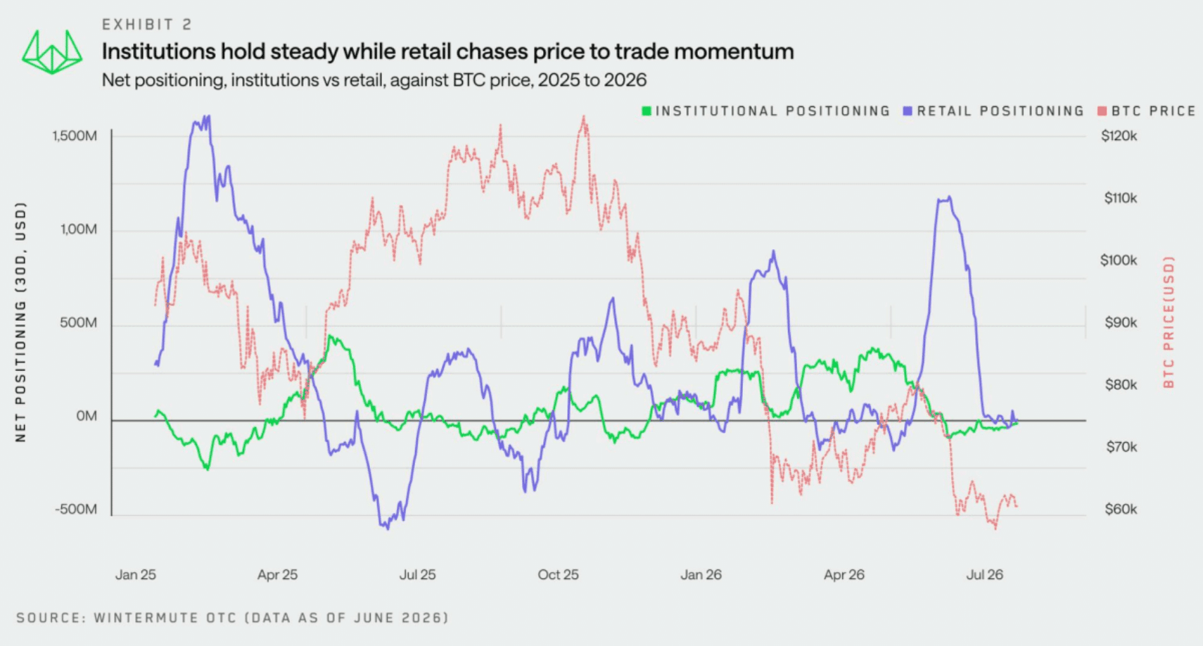 Posizionamento retail vs istituzionali crypto
