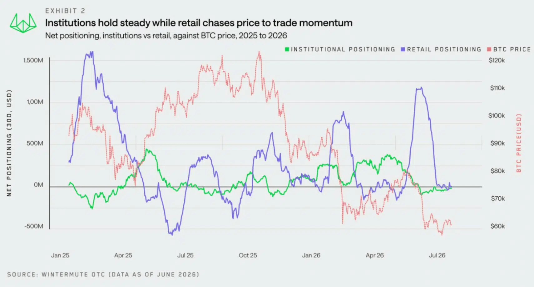 Posizionamento retail vs istituzionali crypto