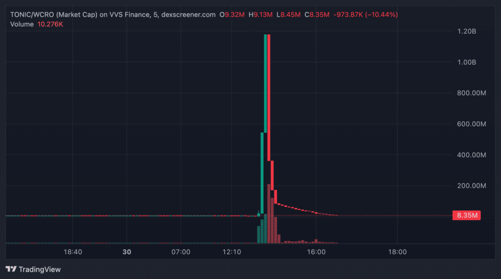 Crypto $TONIC Tectonic Cronos