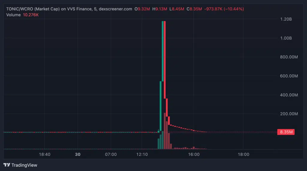 Crypto $TONIC Tectonic Cronos
