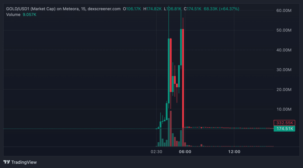 Token $GOLD price action