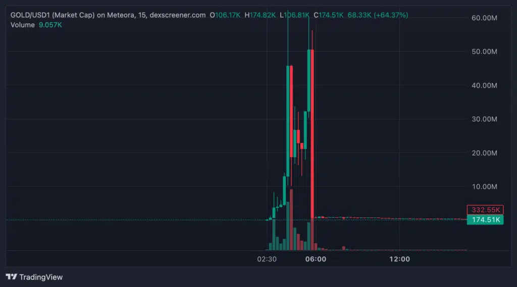 Token $GOLD price action