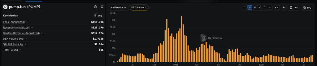 Pump.fun DEX Volume - Fonte DefiLlama