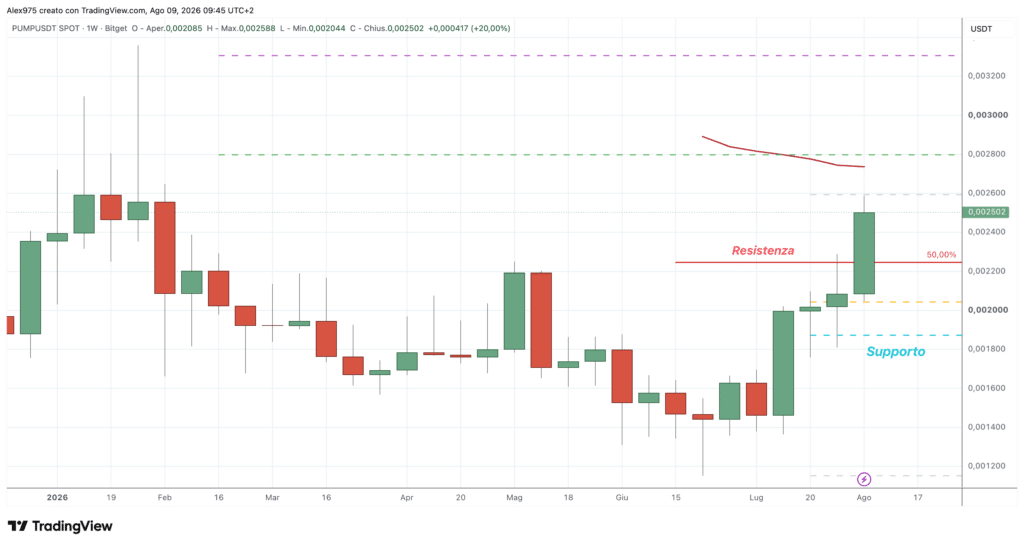 Pump.fun (PUMP) - daily 9 agosto 2026