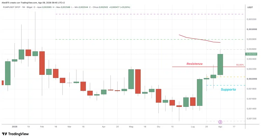 Pump.fun (PUMP) - daily 9 agosto 2026