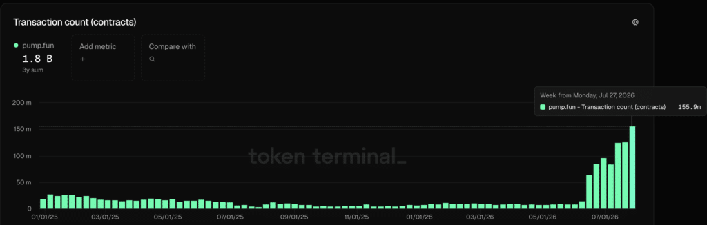 Pump.fun Transaction count - Fonte Token Terminal